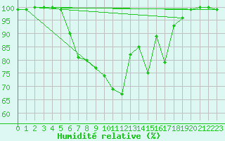 Courbe de l'humidit relative pour Quickborn