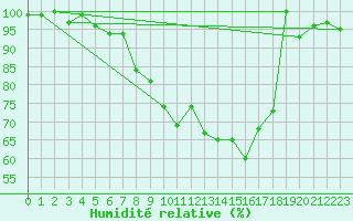 Courbe de l'humidit relative pour Chieming