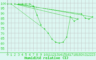 Courbe de l'humidit relative pour Meppen