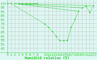 Courbe de l'humidit relative pour Cressier