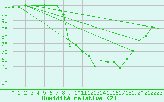 Courbe de l'humidit relative pour Rostherne No 2