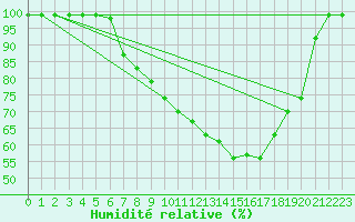 Courbe de l'humidit relative pour Ebnat-Kappel