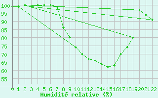 Courbe de l'humidit relative pour Inari Rajajooseppi