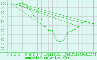 Courbe de l'humidit relative pour Baruth