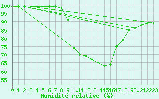 Courbe de l'humidit relative pour Ramsau / Dachstein