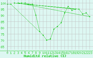 Courbe de l'humidit relative pour Waldmunchen