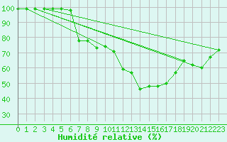 Courbe de l'humidit relative pour Grosserlach-Mannenwe