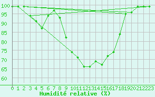 Courbe de l'humidit relative pour Mhleberg