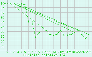 Courbe de l'humidit relative pour Kasprowy Wierch
