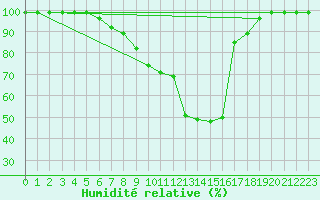 Courbe de l'humidit relative pour Mhling