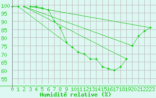 Courbe de l'humidit relative pour Bad Salzuflen