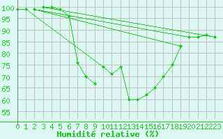 Courbe de l'humidit relative pour Tjakaape