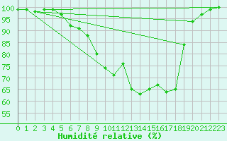 Courbe de l'humidit relative pour Bad Lippspringe