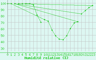 Courbe de l'humidit relative pour Les Charbonnires (Sw)