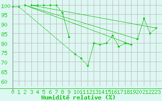 Courbe de l'humidit relative pour Mosstrand Ii