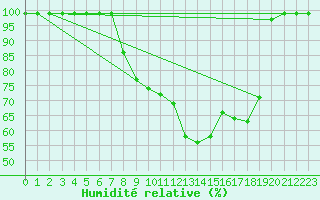 Courbe de l'humidit relative pour Alto de Los Leones