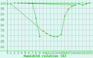 Courbe de l'humidit relative pour Dudince
