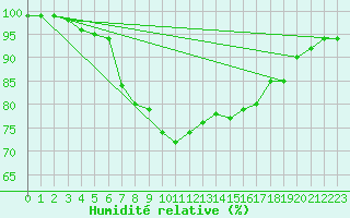 Courbe de l'humidit relative pour Utsjoki Nuorgam rajavartioasema