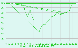 Courbe de l'humidit relative pour Langnau