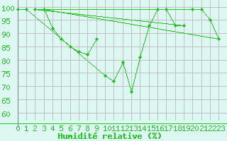 Courbe de l'humidit relative pour Einsiedeln