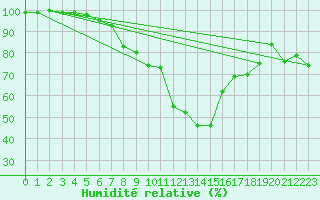 Courbe de l'humidit relative pour Elm