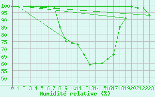 Courbe de l'humidit relative pour Schpfheim