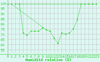 Courbe de l'humidit relative pour Piz Martegnas