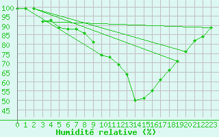 Courbe de l'humidit relative pour Rostherne No 2