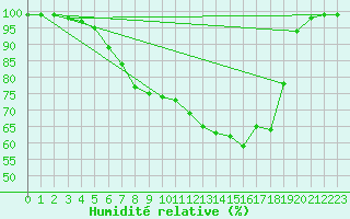 Courbe de l'humidit relative pour Twenthe (PB)