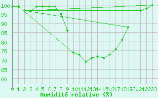 Courbe de l'humidit relative pour Berkenhout AWS