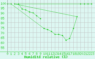 Courbe de l'humidit relative pour Egolzwil