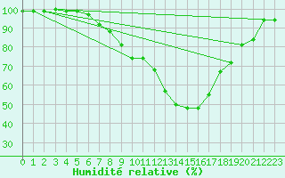 Courbe de l'humidit relative pour Attenkam