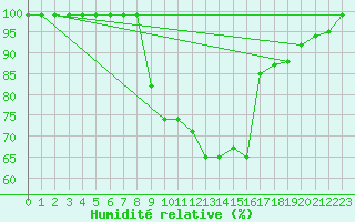 Courbe de l'humidit relative pour Cham