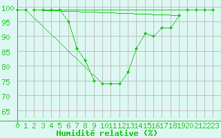 Courbe de l'humidit relative pour Norsjoe