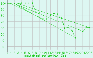 Courbe de l'humidit relative pour Tain Range