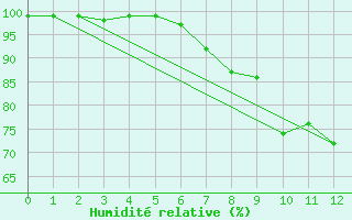 Courbe de l'humidit relative pour Herstmonceux (UK)