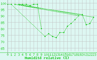 Courbe de l'humidit relative pour Seefeld
