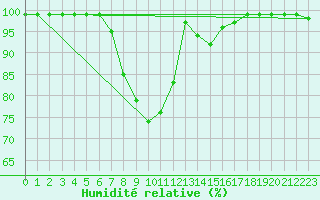Courbe de l'humidit relative pour Delemont