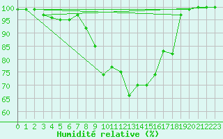 Courbe de l'humidit relative pour Napf (Sw)