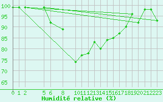 Courbe de l'humidit relative pour Pasvik