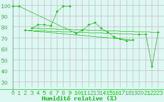 Courbe de l'humidit relative pour Simplon-Dorf