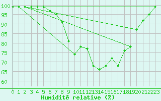Courbe de l'humidit relative pour Fribourg / Posieux
