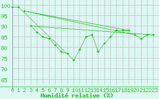 Courbe de l'humidit relative pour Kaisersbach-Cronhuette