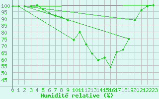 Courbe de l'humidit relative pour Neuhutten-Spessart