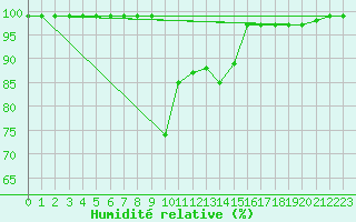 Courbe de l'humidit relative pour Reichenau / Rax