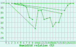 Courbe de l'humidit relative pour Les Charbonnires (Sw)