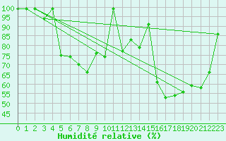 Courbe de l'humidit relative pour Bouveret