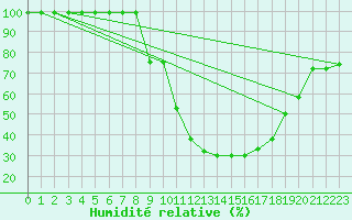 Courbe de l'humidit relative pour Alto de Los Leones