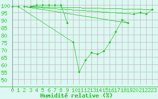 Courbe de l'humidit relative pour Elblag