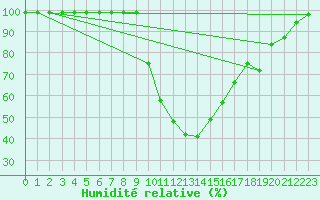 Courbe de l'humidit relative pour Ilanz